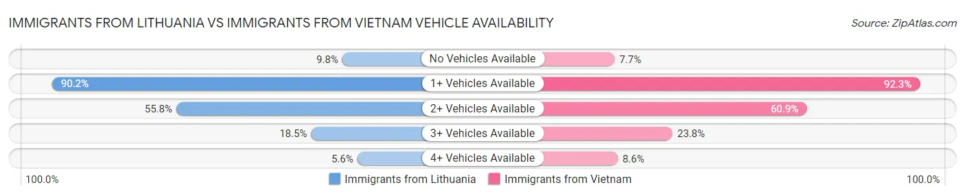 Immigrants from Lithuania vs Immigrants from Vietnam Vehicle Availability