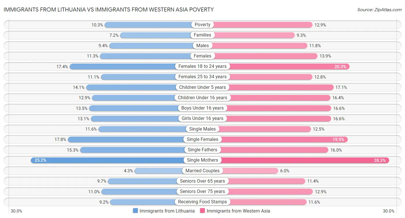 Immigrants from Lithuania vs Immigrants from Western Asia Poverty