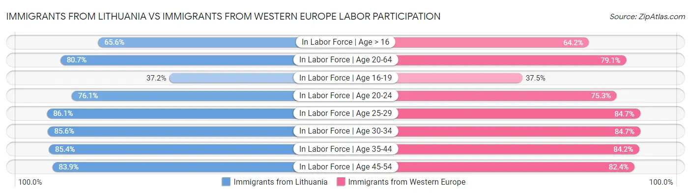 Immigrants from Lithuania vs Immigrants from Western Europe Labor Participation