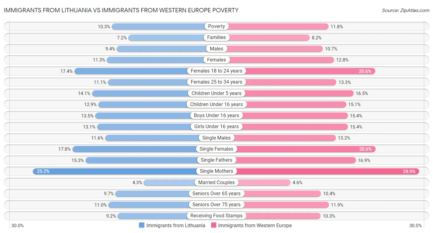 Immigrants from Lithuania vs Immigrants from Western Europe Poverty