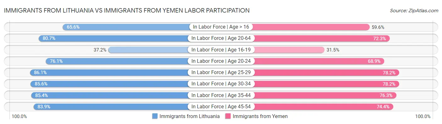 Immigrants from Lithuania vs Immigrants from Yemen Labor Participation