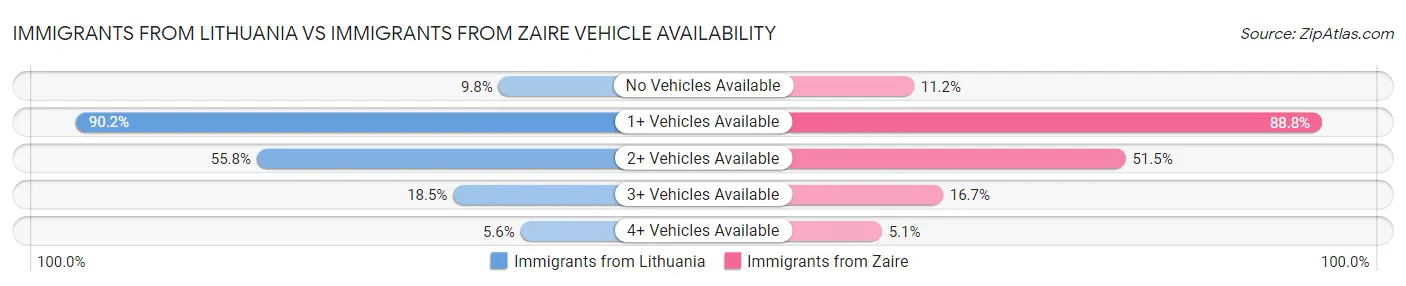 Immigrants from Lithuania vs Immigrants from Zaire Vehicle Availability
