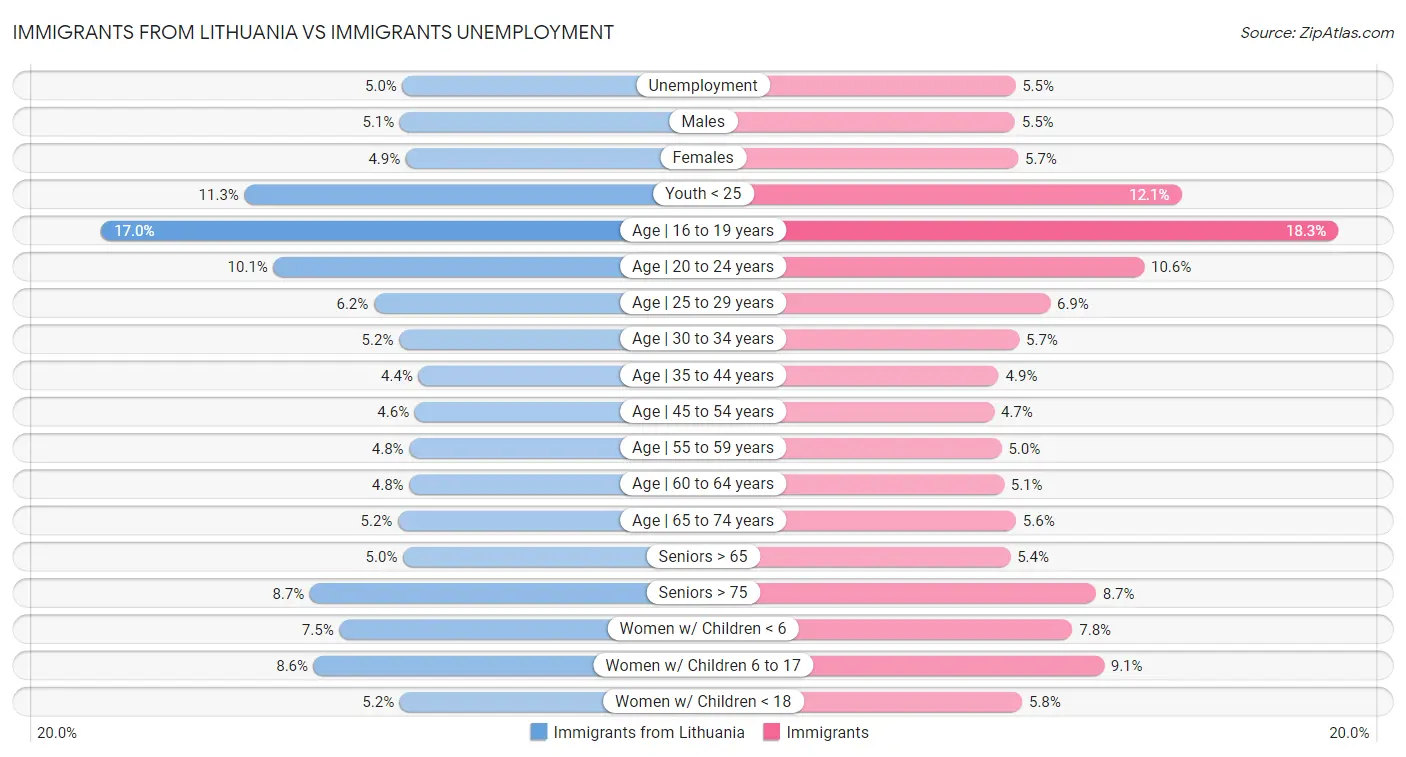 Immigrants from Lithuania vs Immigrants Unemployment