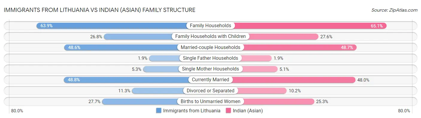 Immigrants from Lithuania vs Indian (Asian) Family Structure