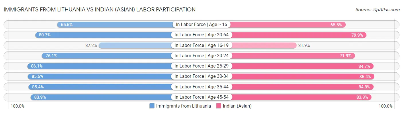 Immigrants from Lithuania vs Indian (Asian) Labor Participation