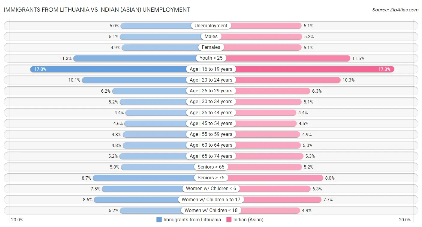 Immigrants from Lithuania vs Indian (Asian) Unemployment
