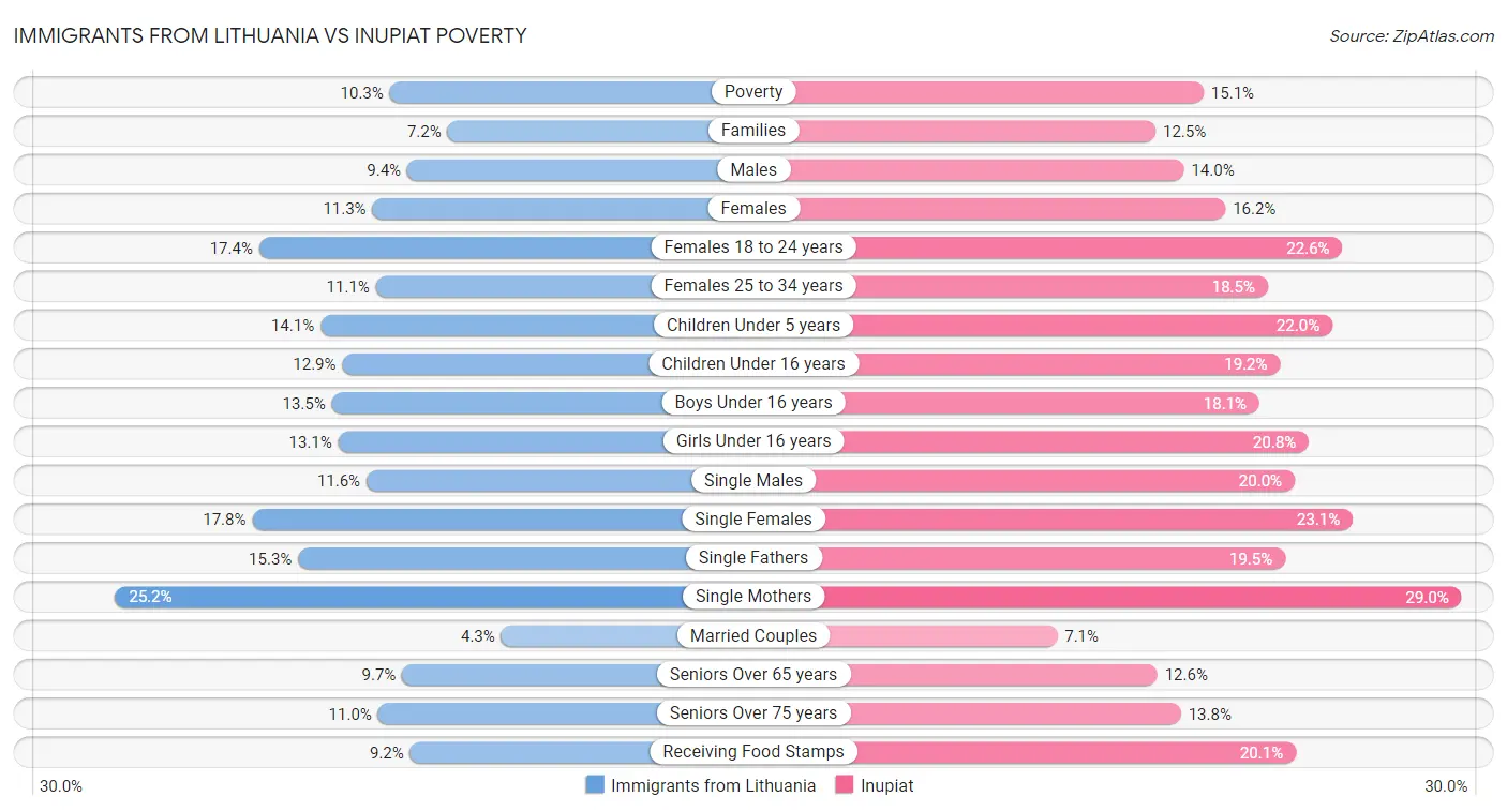 Immigrants from Lithuania vs Inupiat Poverty