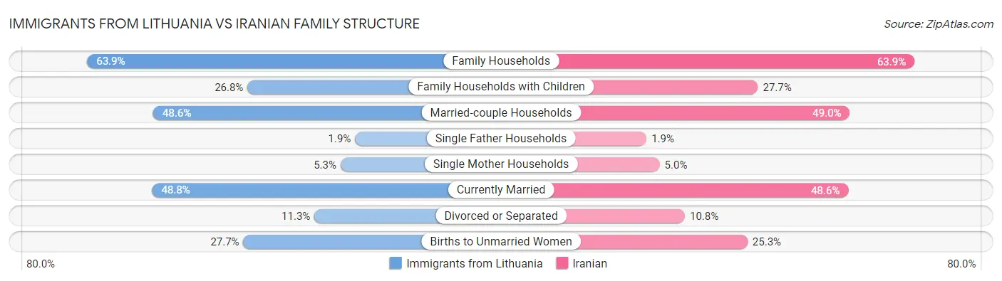 Immigrants from Lithuania vs Iranian Family Structure