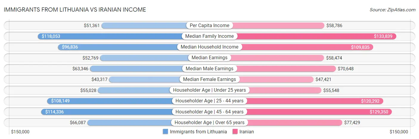 Immigrants from Lithuania vs Iranian Income