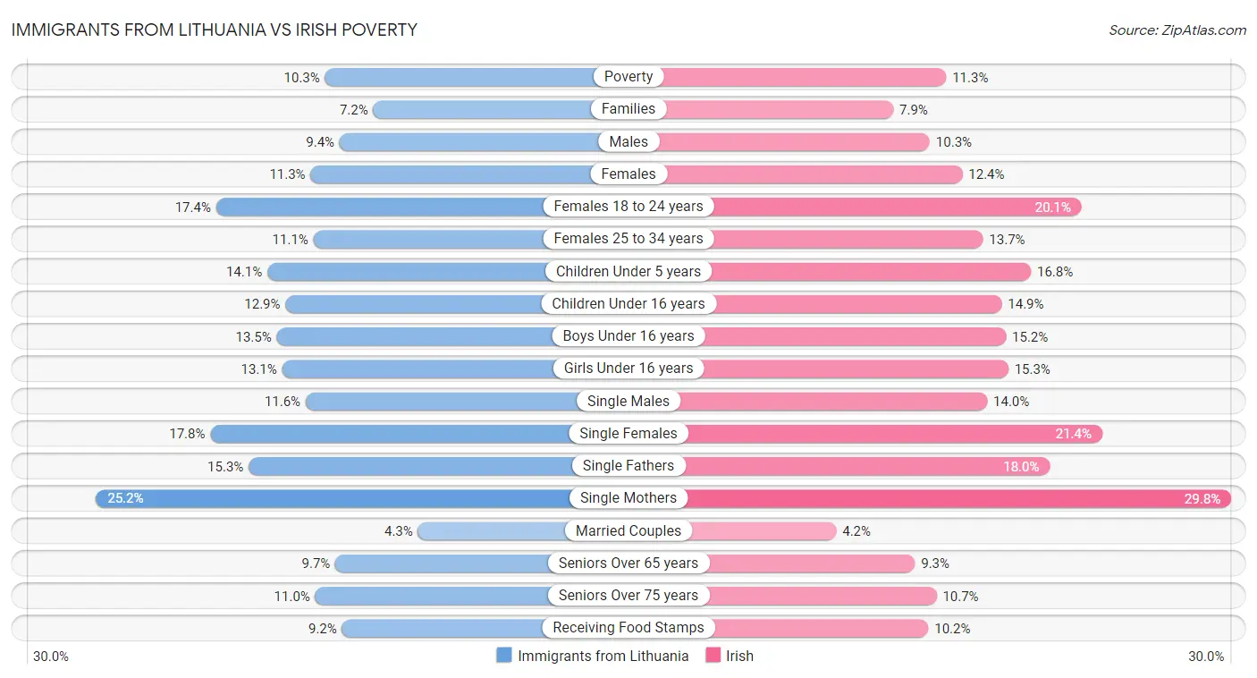 Immigrants from Lithuania vs Irish Poverty