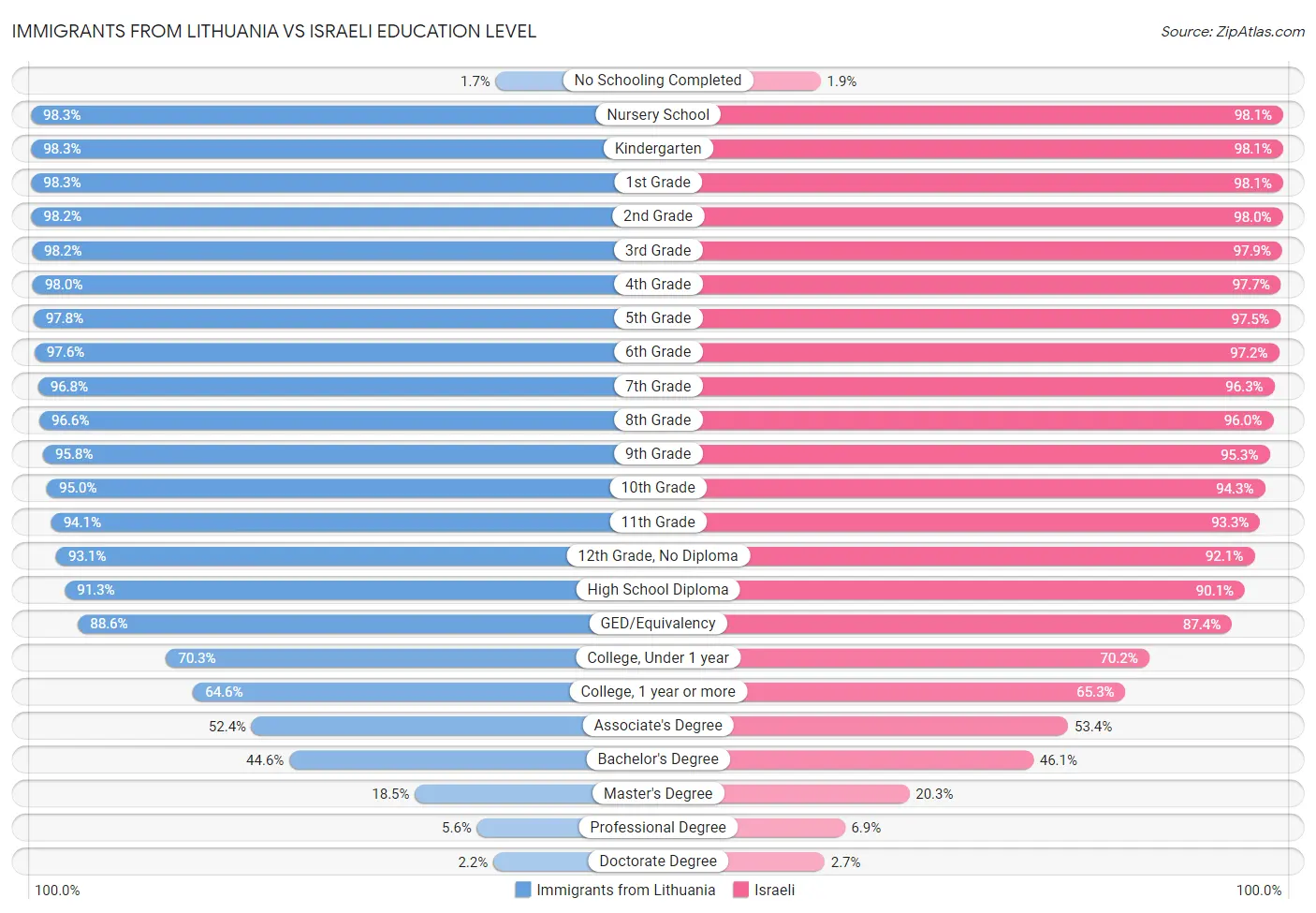 Immigrants from Lithuania vs Israeli Education Level
