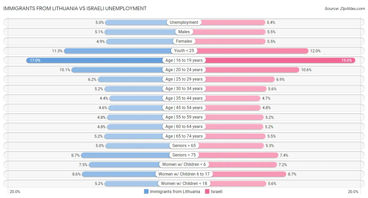 Immigrants from Lithuania vs Israeli Unemployment