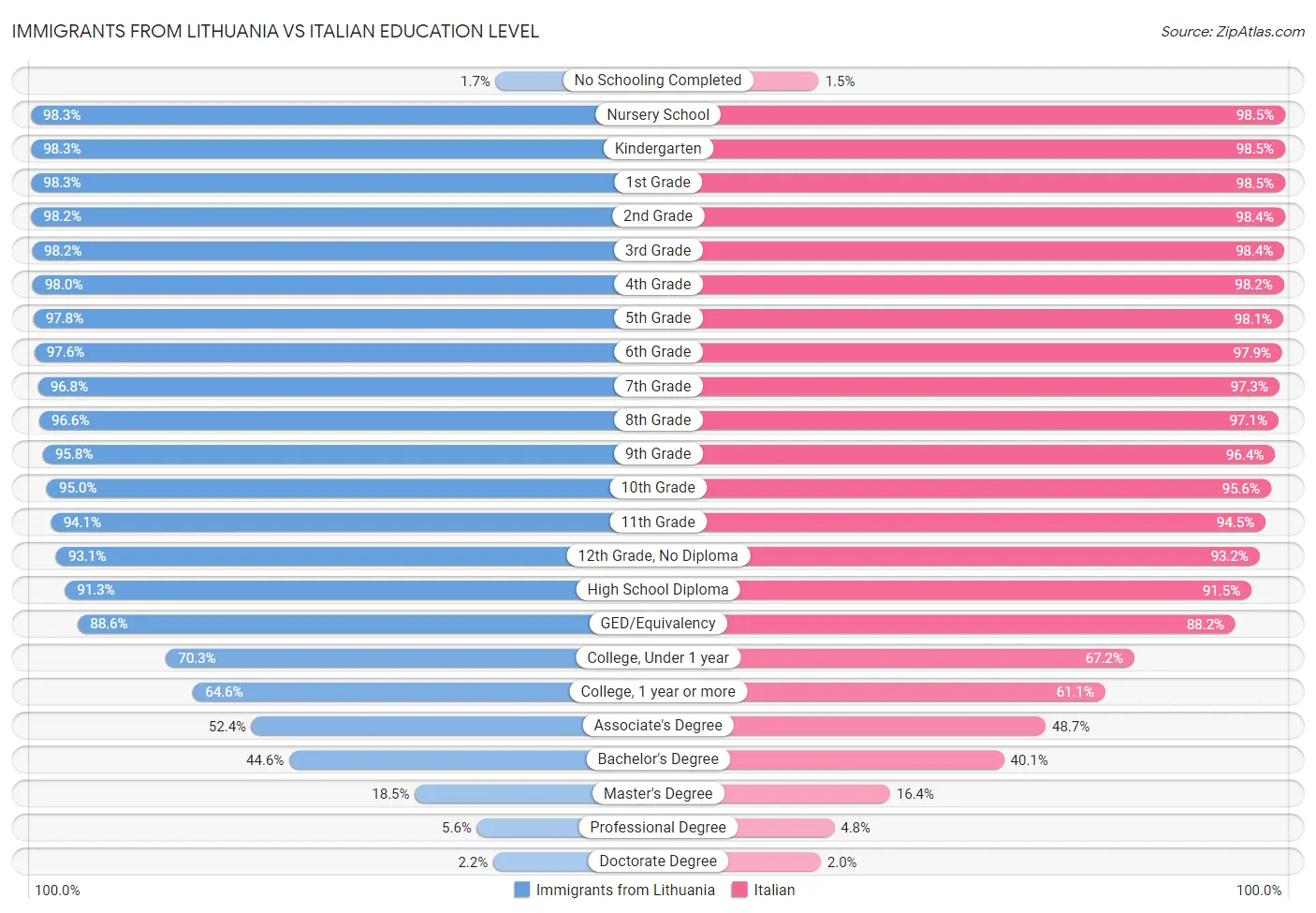 Immigrants from Lithuania vs Italian Education Level