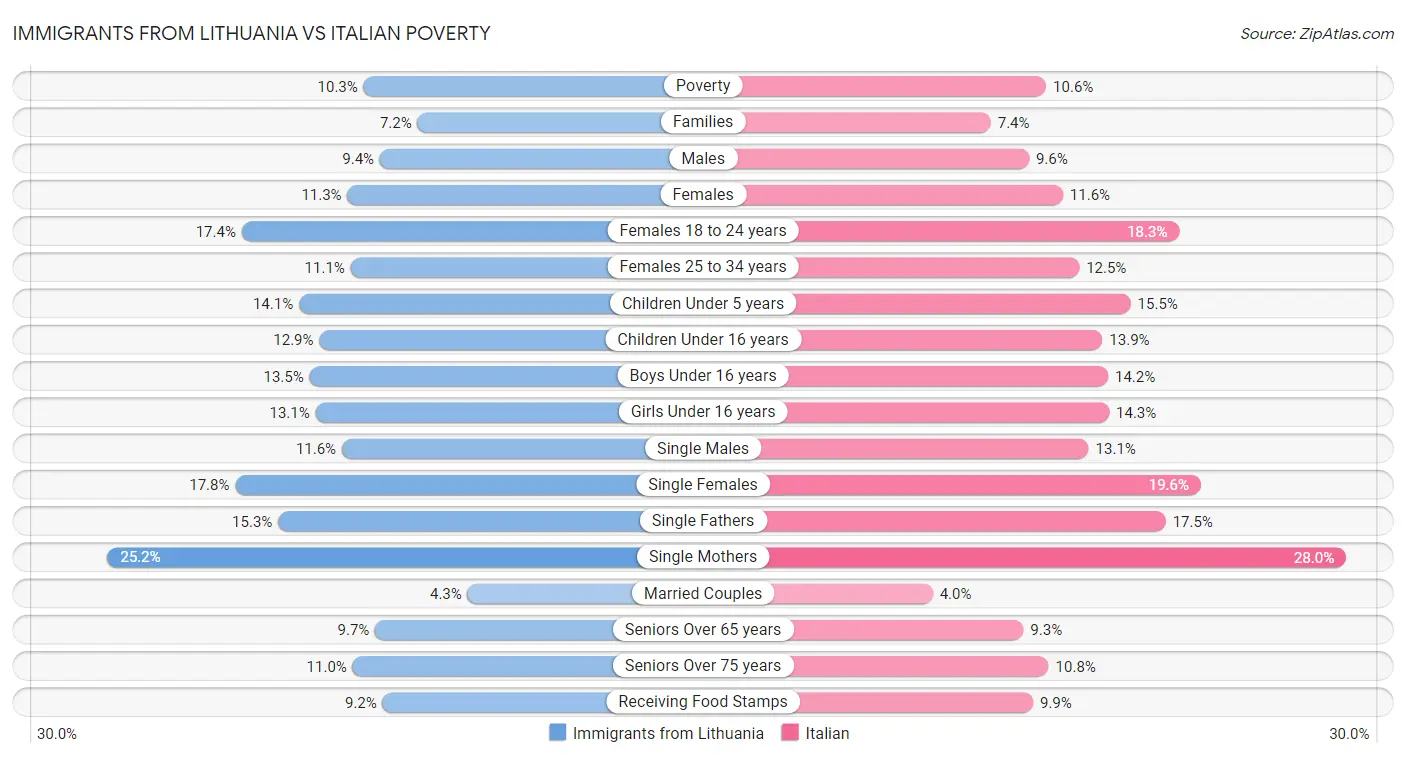 Immigrants from Lithuania vs Italian Poverty