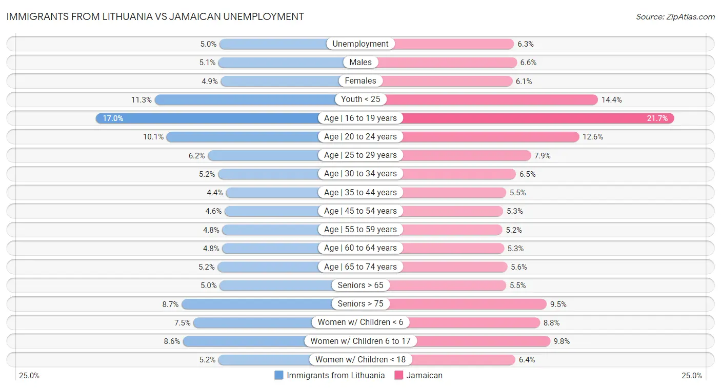 Immigrants from Lithuania vs Jamaican Unemployment
