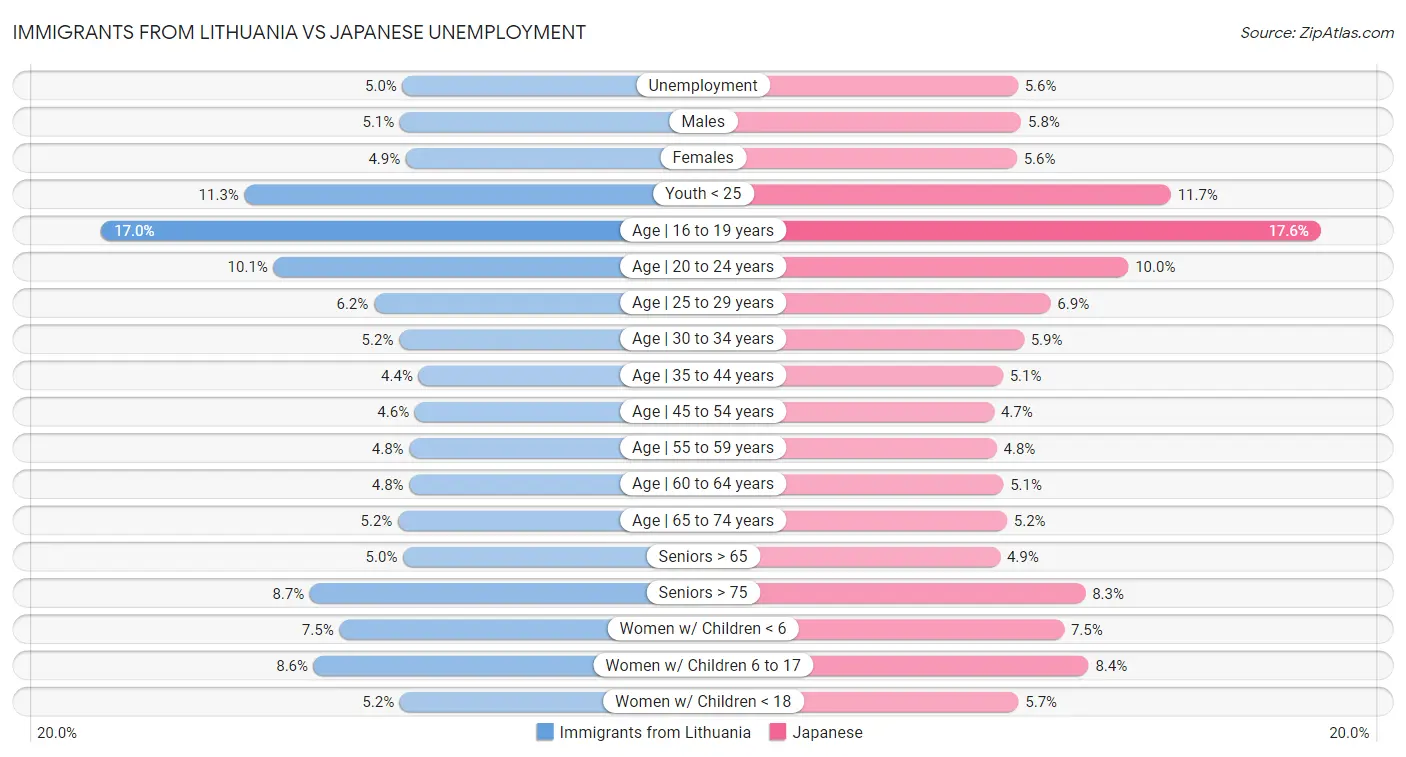 Immigrants from Lithuania vs Japanese Unemployment
