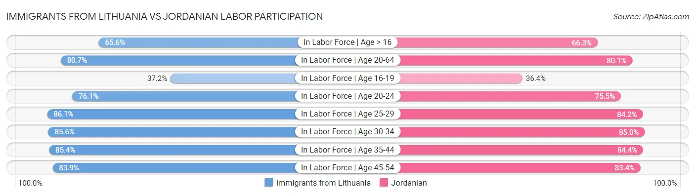 Immigrants from Lithuania vs Jordanian Labor Participation