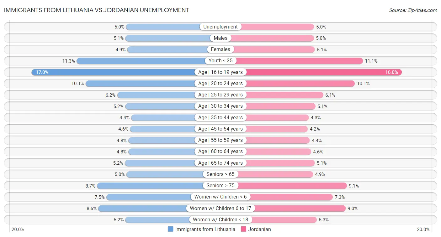 Immigrants from Lithuania vs Jordanian Unemployment