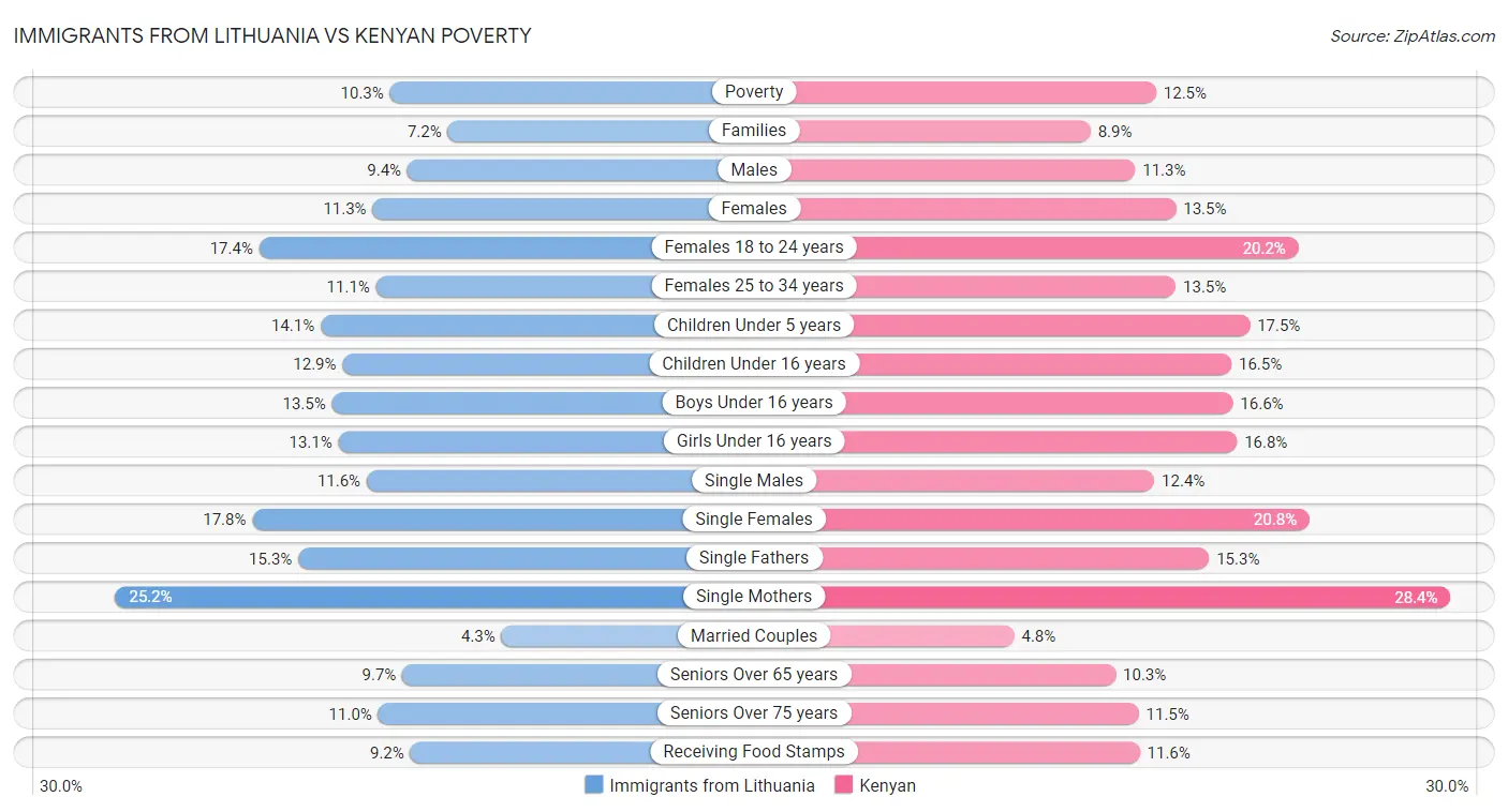 Immigrants from Lithuania vs Kenyan Poverty