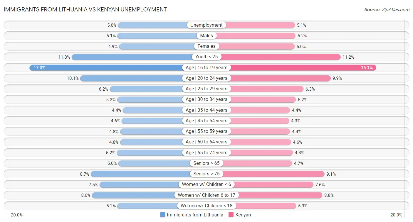 Immigrants from Lithuania vs Kenyan Unemployment