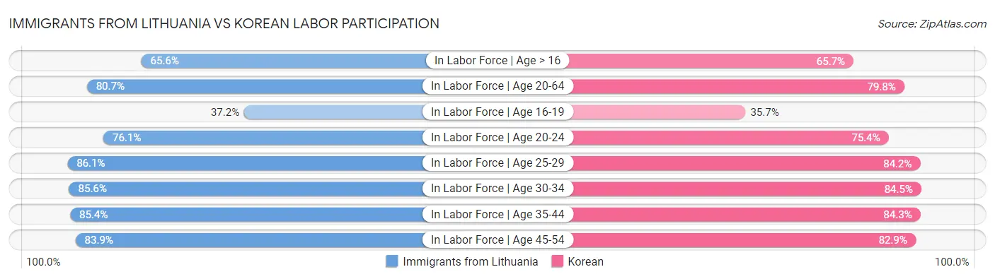 Immigrants from Lithuania vs Korean Labor Participation