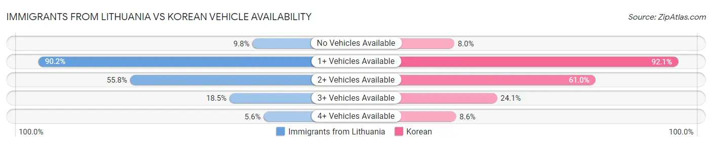 Immigrants from Lithuania vs Korean Vehicle Availability