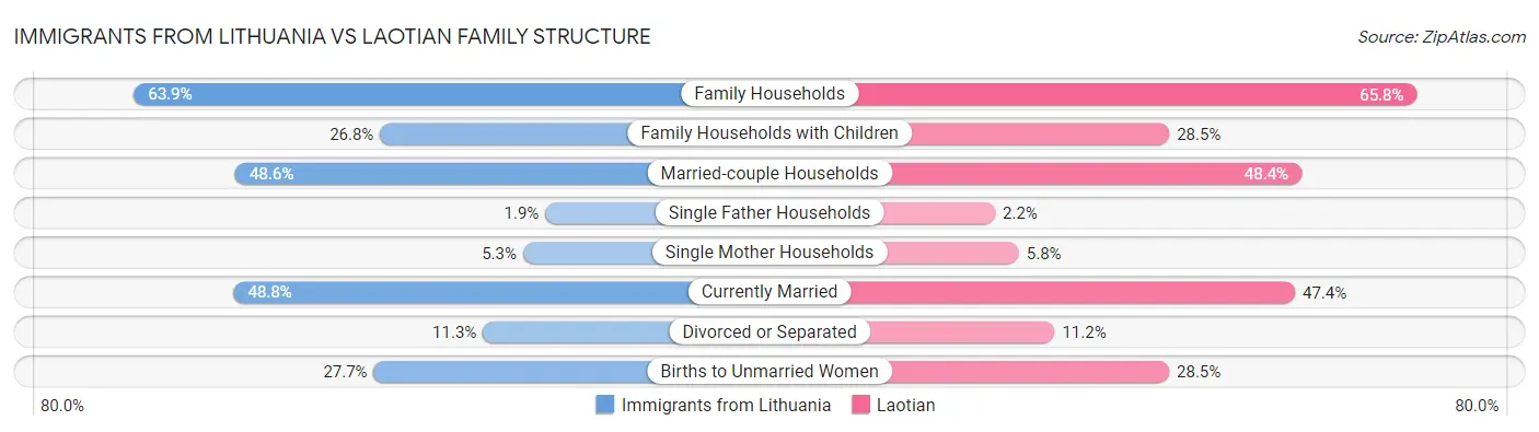 Immigrants from Lithuania vs Laotian Family Structure