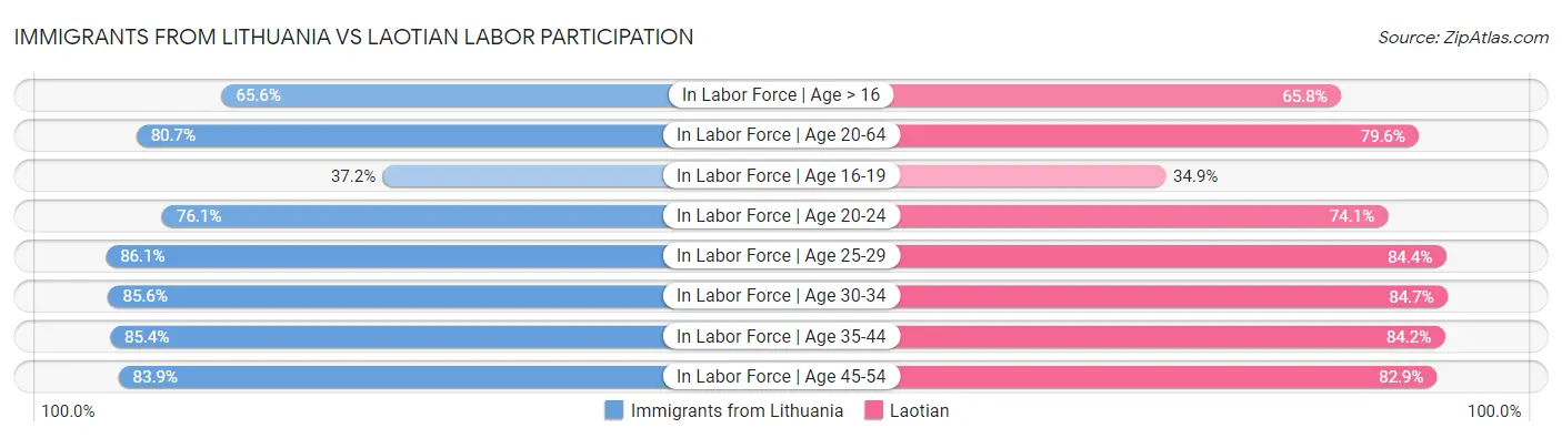 Immigrants from Lithuania vs Laotian Labor Participation