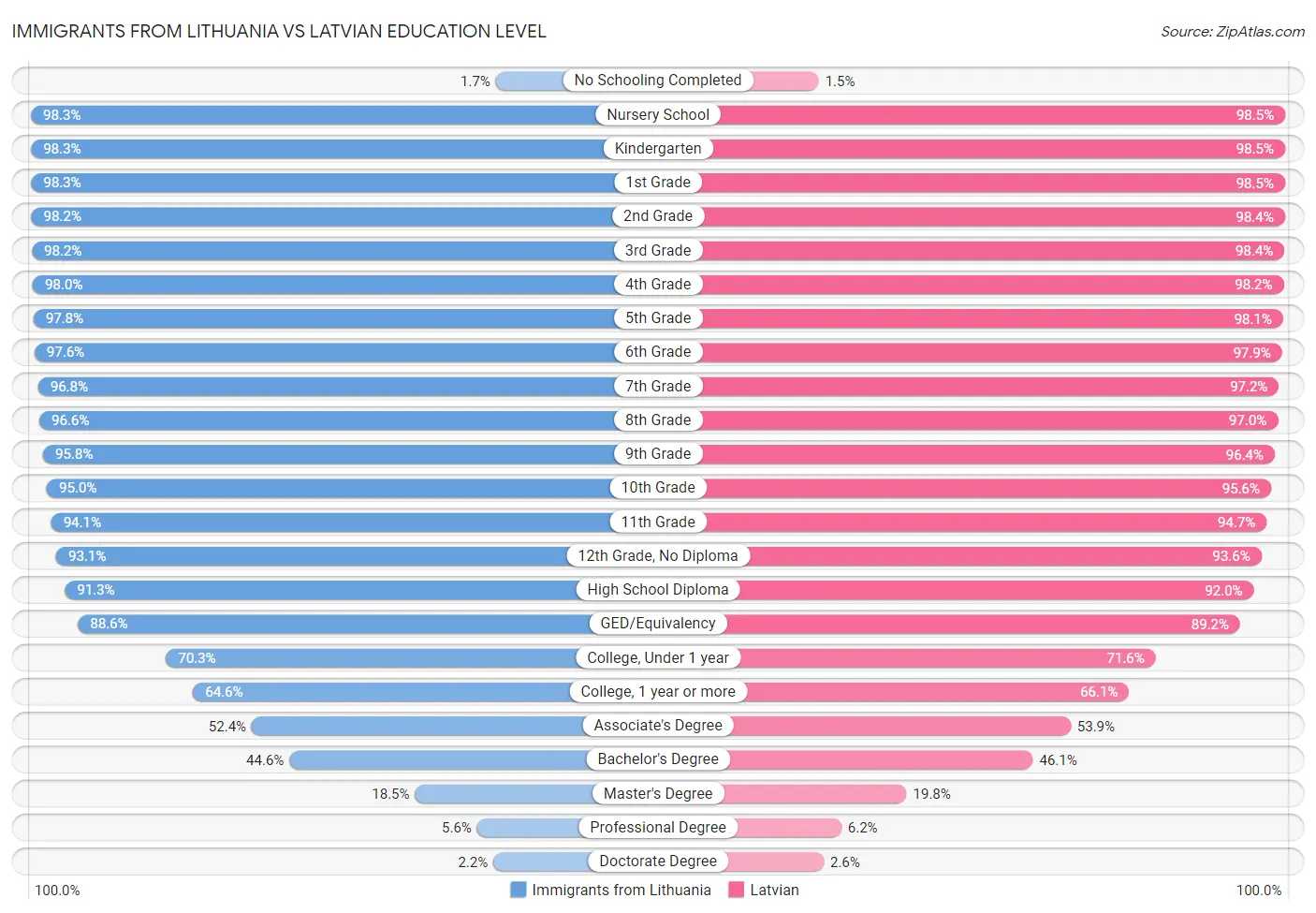 Immigrants from Lithuania vs Latvian Education Level