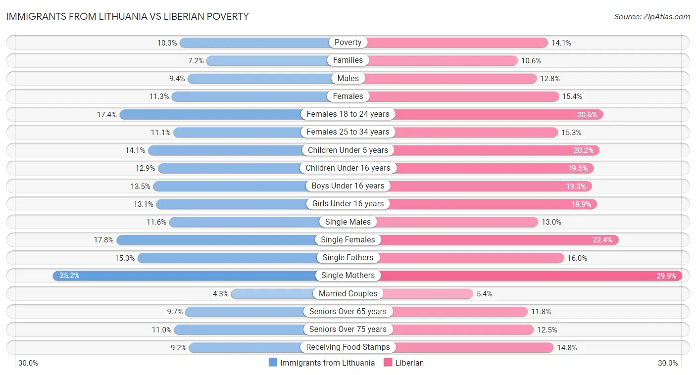 Immigrants from Lithuania vs Liberian Poverty