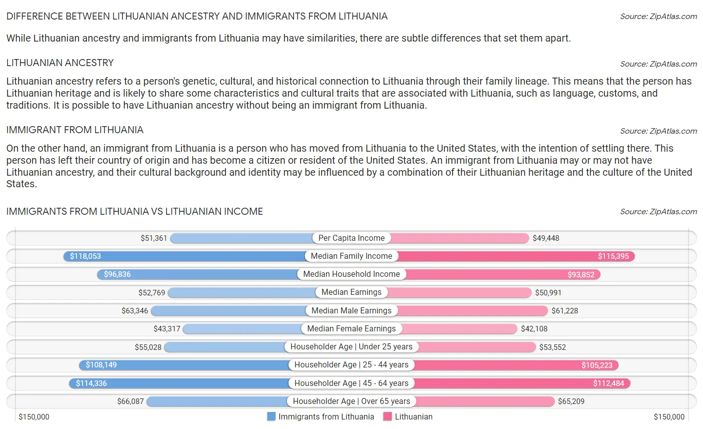 Immigrants from Lithuania vs Lithuanian Income