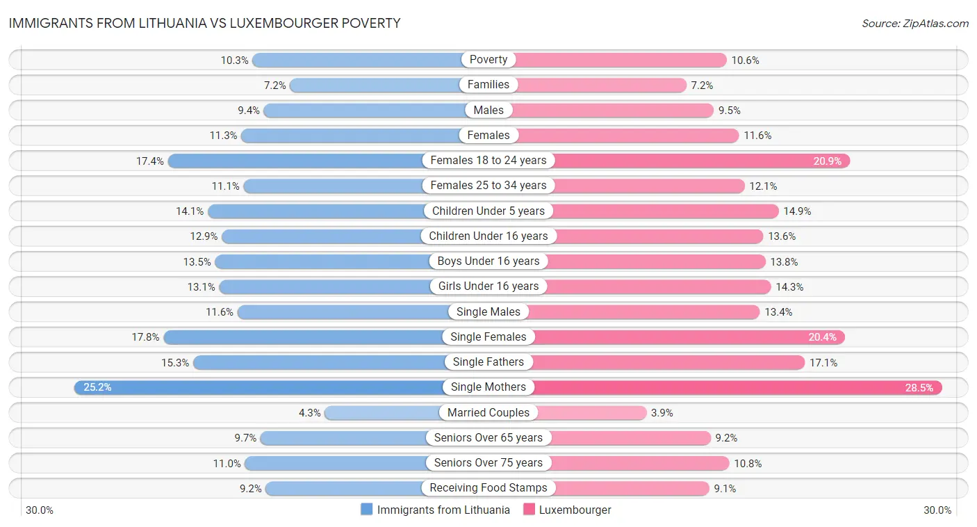 Immigrants from Lithuania vs Luxembourger Poverty