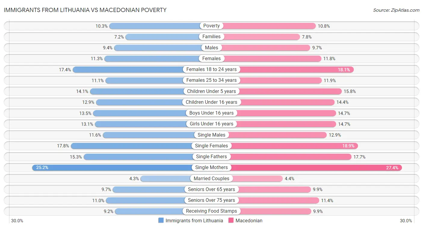 Immigrants from Lithuania vs Macedonian Poverty