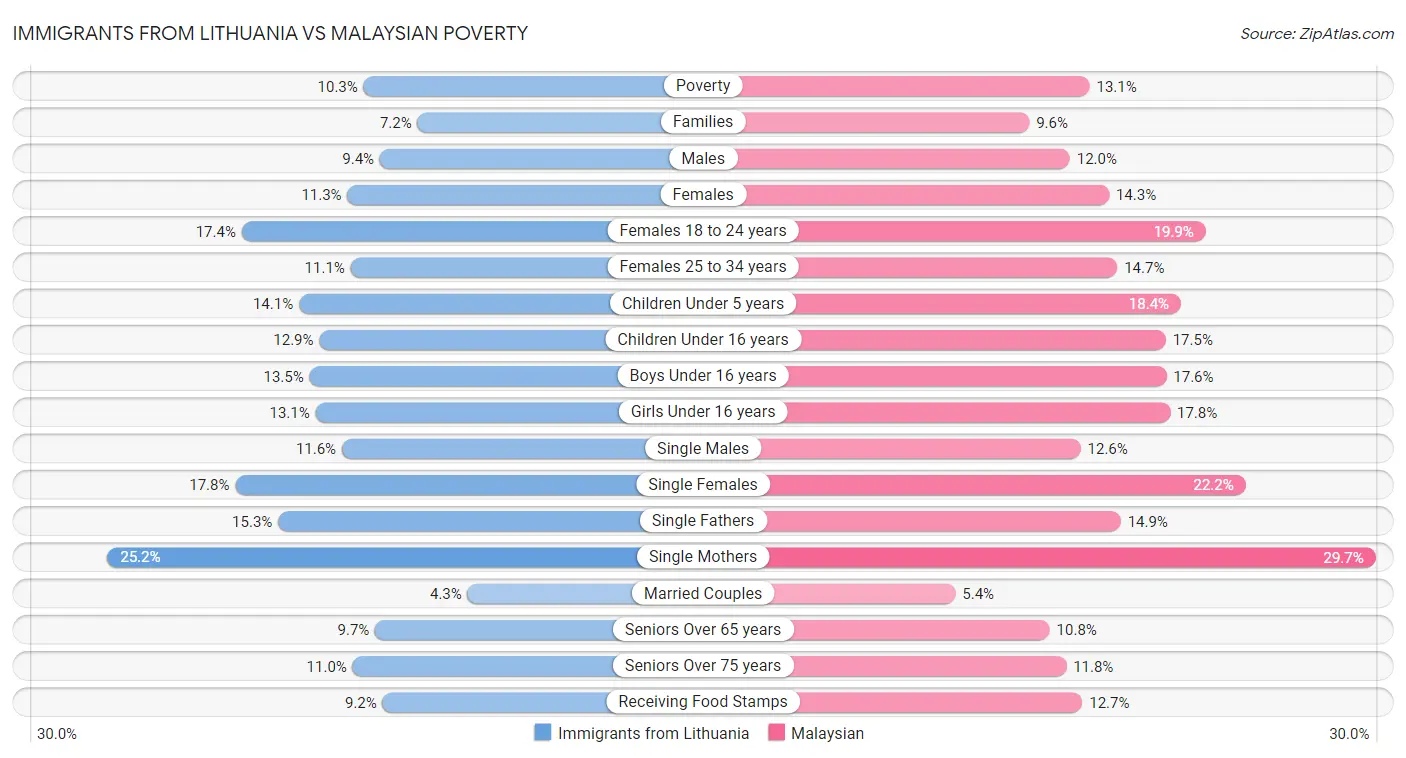 Immigrants from Lithuania vs Malaysian Poverty