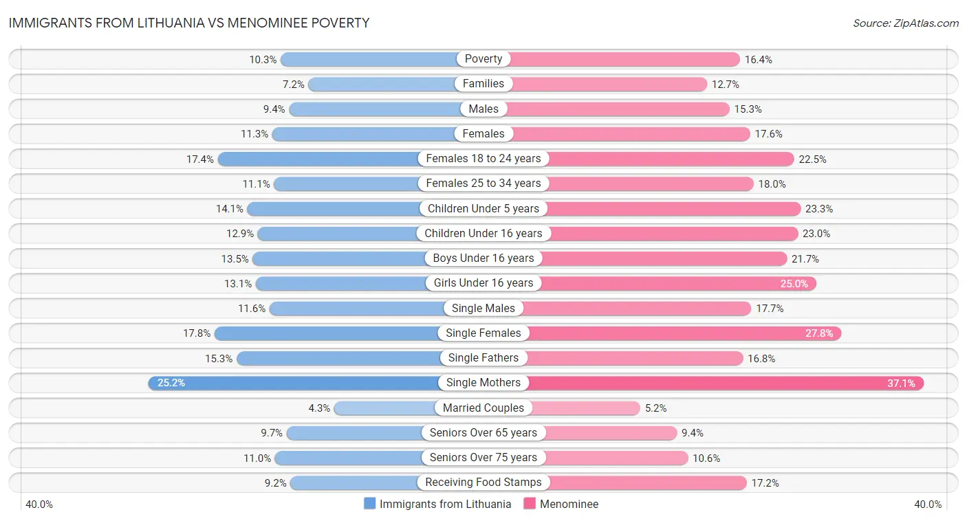 Immigrants from Lithuania vs Menominee Poverty