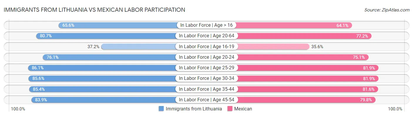 Immigrants from Lithuania vs Mexican Labor Participation