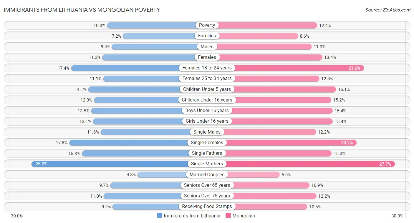 Immigrants from Lithuania vs Mongolian Poverty