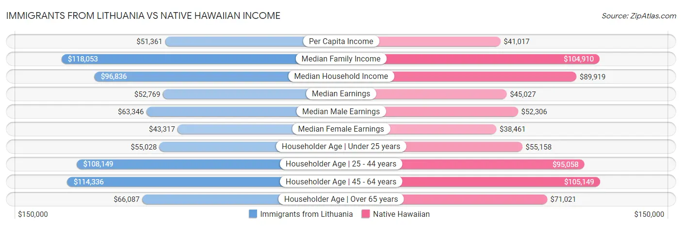 Immigrants from Lithuania vs Native Hawaiian Income