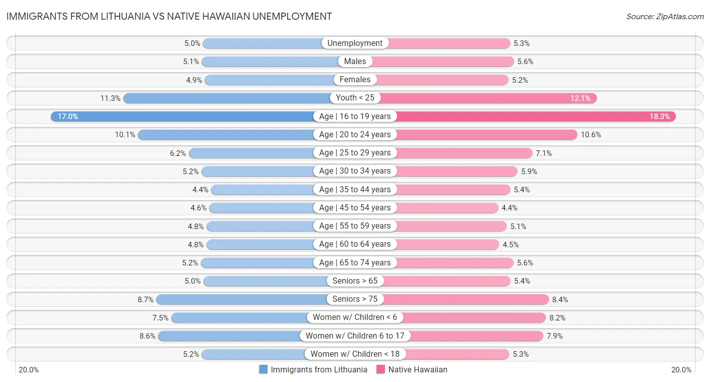 Immigrants from Lithuania vs Native Hawaiian Unemployment