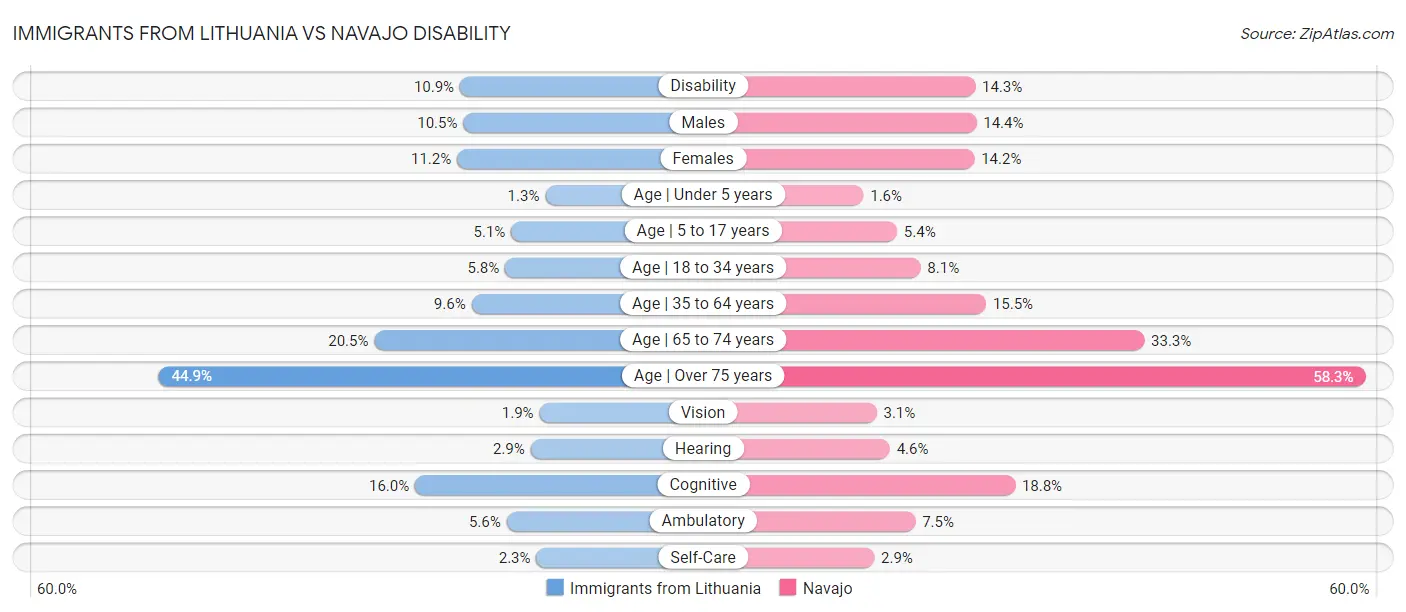 Immigrants from Lithuania vs Navajo Disability