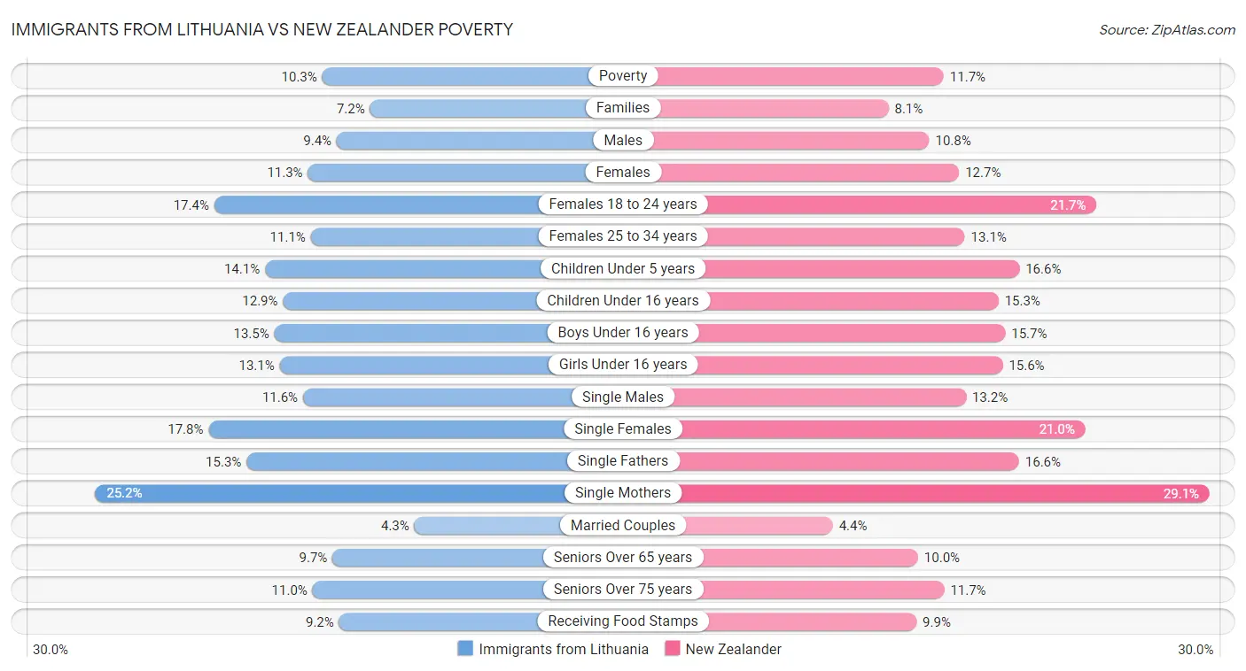 Immigrants from Lithuania vs New Zealander Poverty