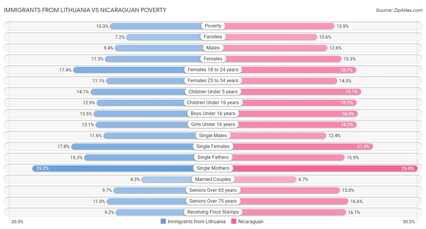 Immigrants from Lithuania vs Nicaraguan Poverty