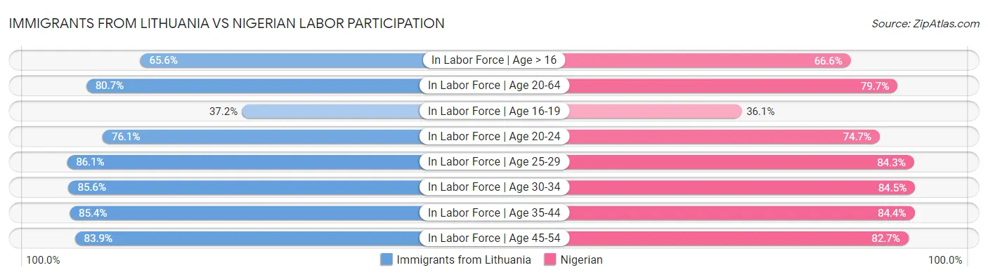Immigrants from Lithuania vs Nigerian Labor Participation