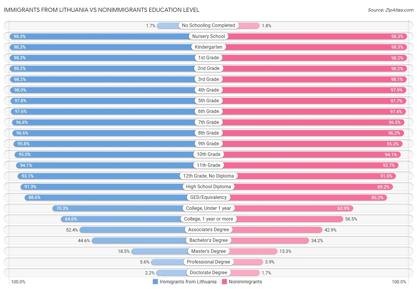 Immigrants from Lithuania vs Nonimmigrants Education Level