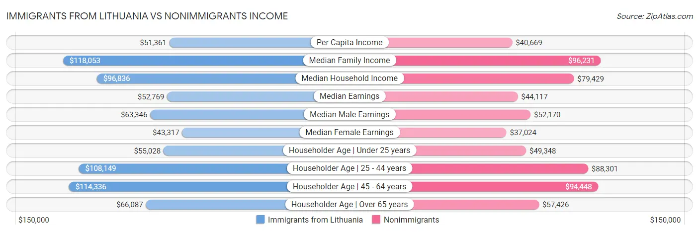 Immigrants from Lithuania vs Nonimmigrants Income