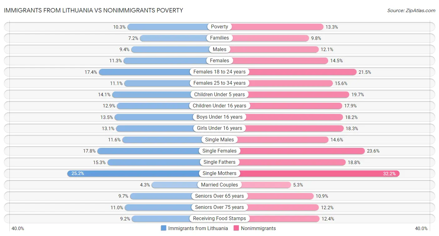 Immigrants from Lithuania vs Nonimmigrants Poverty
