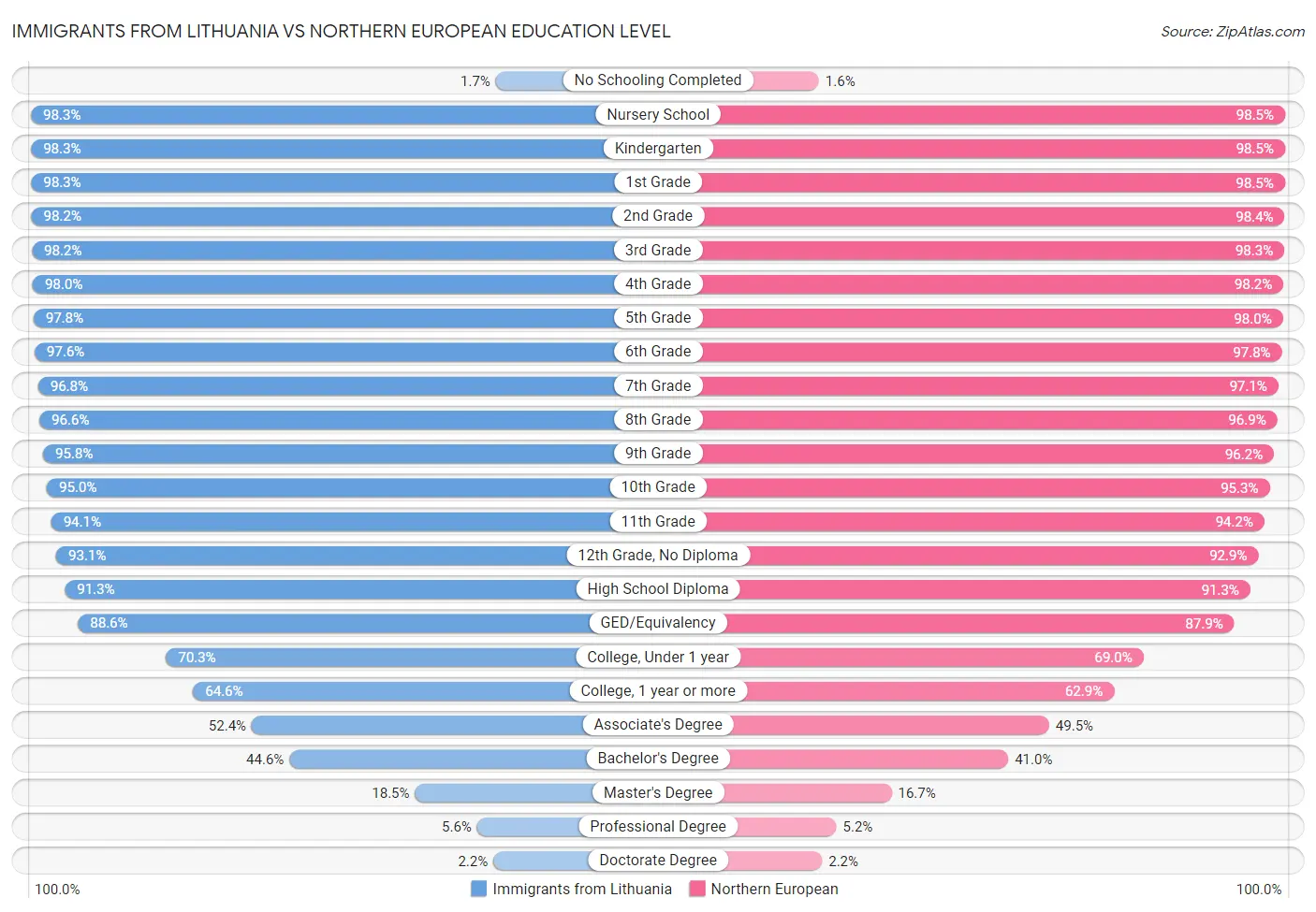 Immigrants from Lithuania vs Northern European Education Level