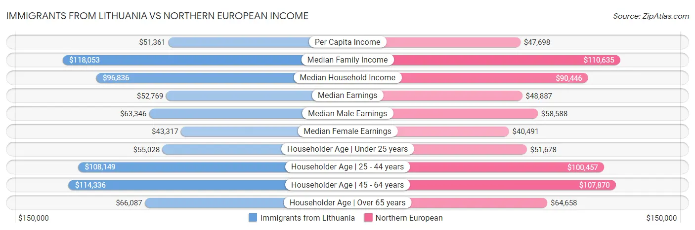 Immigrants from Lithuania vs Northern European Income