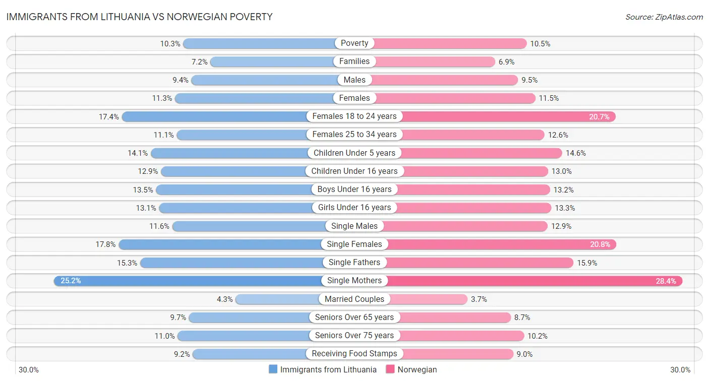 Immigrants from Lithuania vs Norwegian Poverty