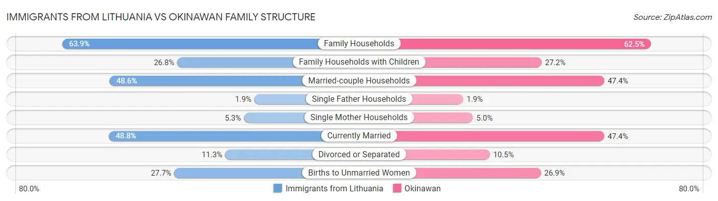 Immigrants from Lithuania vs Okinawan Family Structure